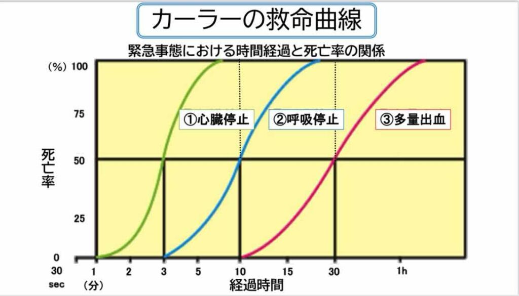 カーラーの救命曲線
